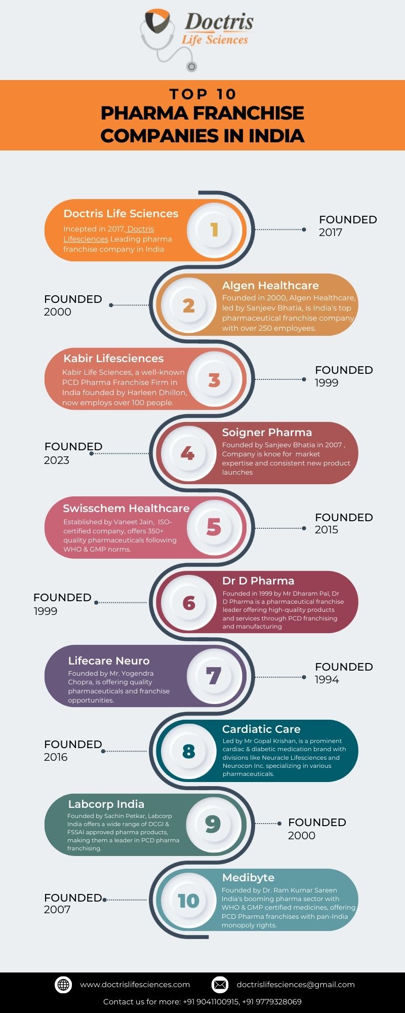 Top 10 Pharma Franchise Companies In India Infographic